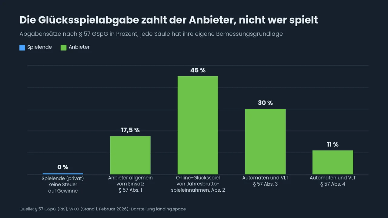Säulendiagramm der Abgabensätze nach § 57 GSpG: 0 % für private Spielende, 17,5 % vom Einsatz, 45 % der Bruttospieleinnahmen online, 30 % und 11 % bei Automaten und VLT.