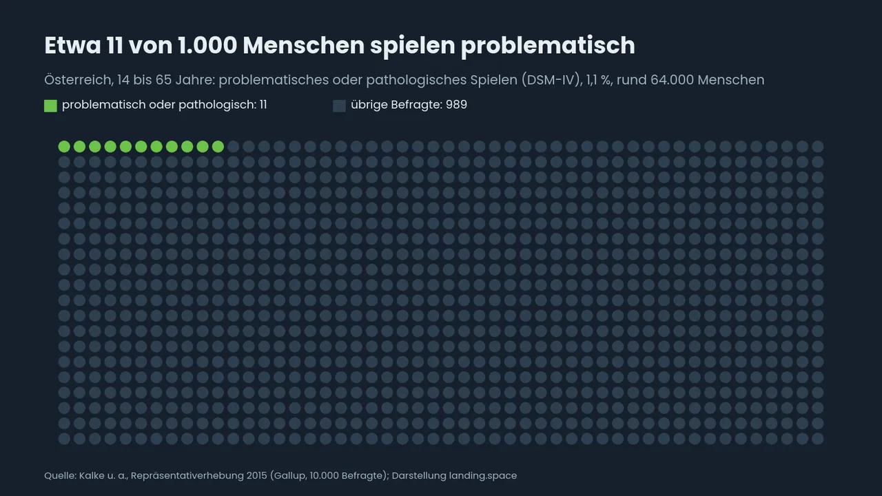 Punkteraster aus 1.000 Punkten, davon 11 grün: So viele Menschen zwischen 14 und 65 Jahren spielen in Österreich problematisch oder pathologisch, 1,1 % laut Erhebung 2015.