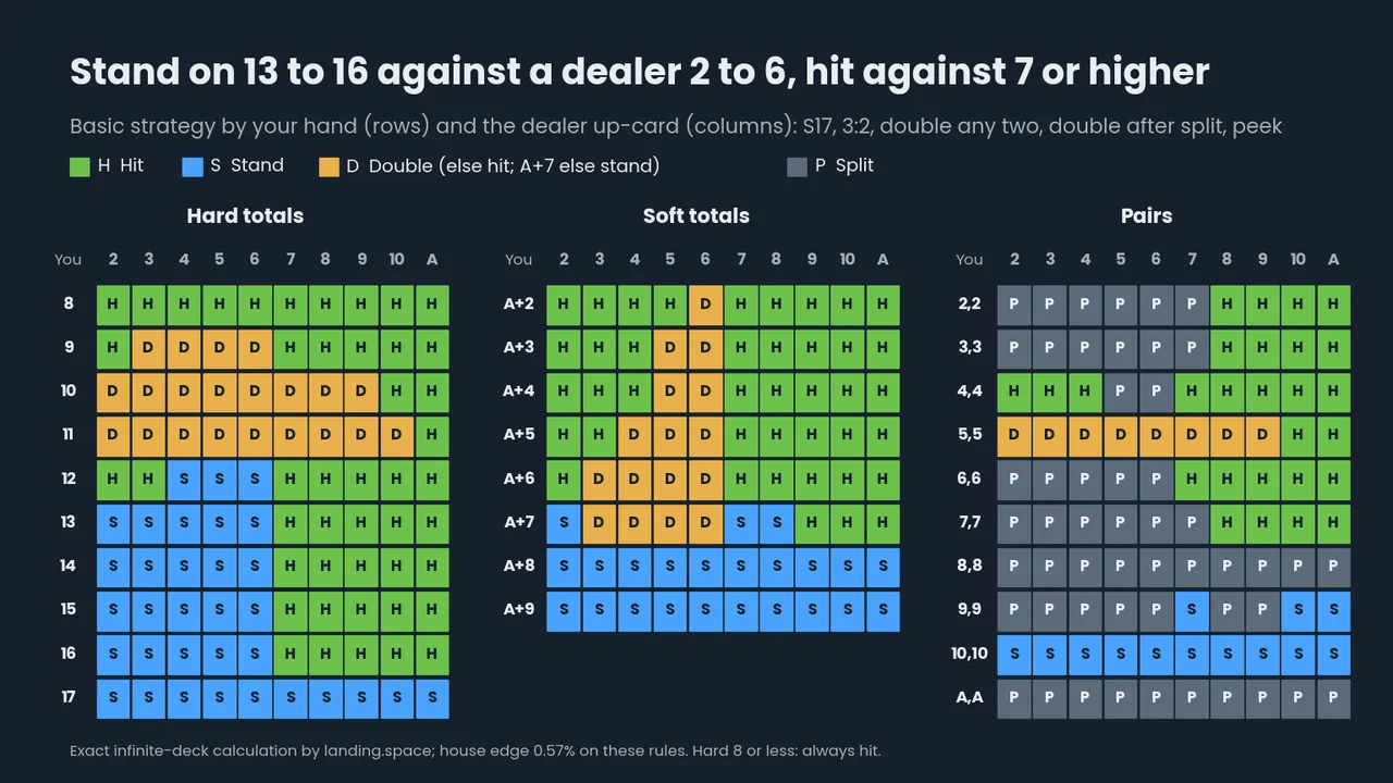 Colour-coded blackjack basic strategy chart for hard totals 8 to 17, soft totals A+2 to A+9 and pairs against dealer 2 to ace: stand on 13 to 16 against 2 to 6, hit against 7 or higher.