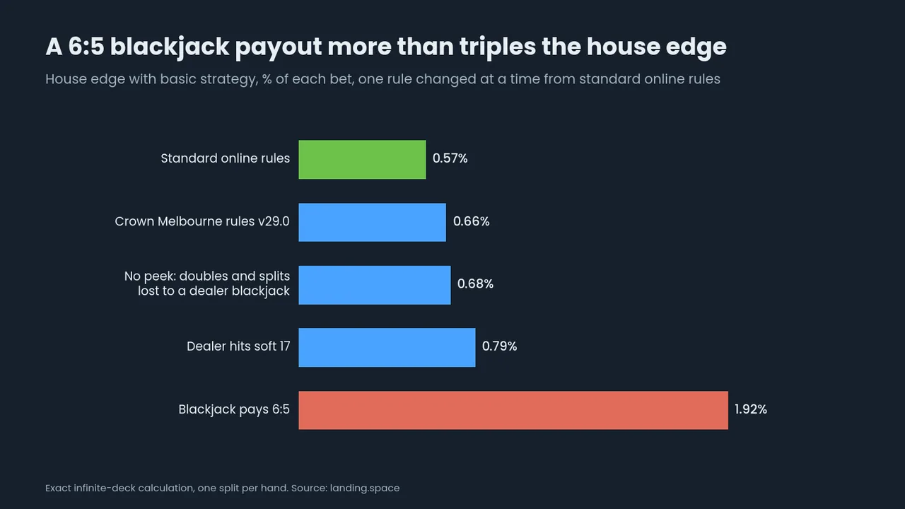Bar chart of the blackjack house edge with basic strategy: 0.57% on standard online rules, 0.66% at Crown Melbourne, 0.68% with no peek, 0.79% if the dealer hits soft 17, 1.92% at 6:5.