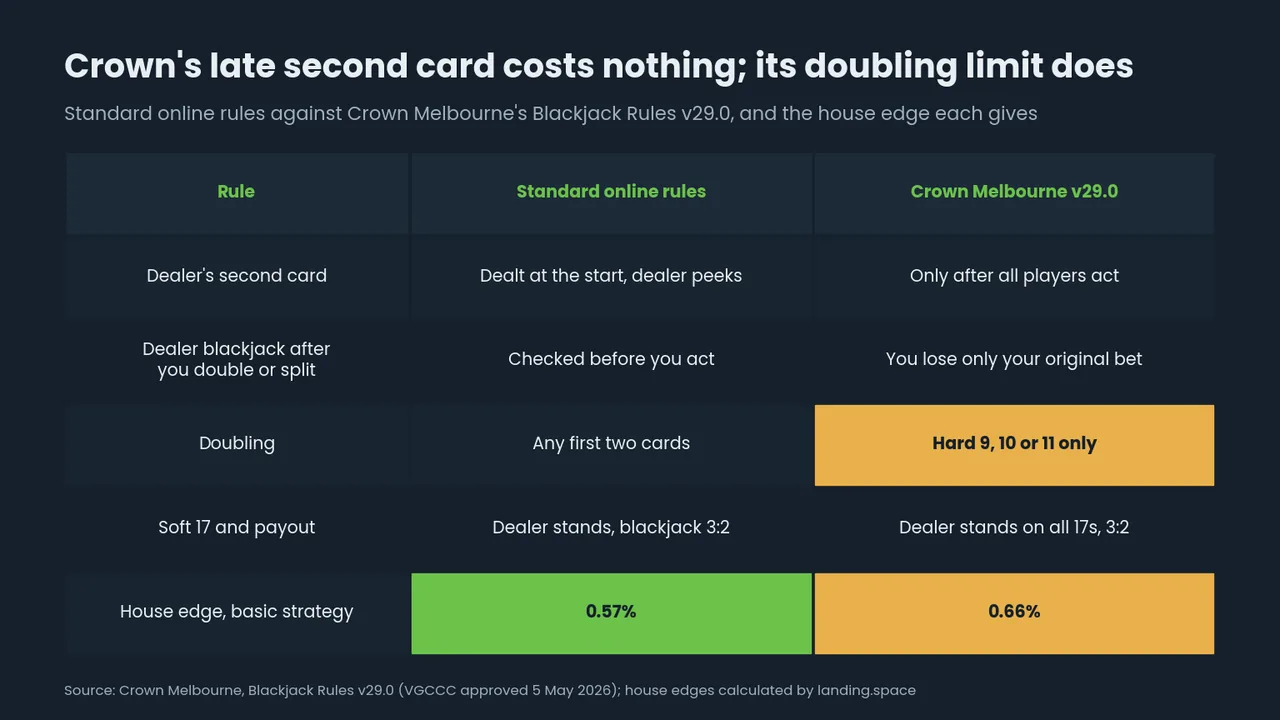 Table comparing standard online blackjack rules with Crown Melbourne v29.0: late second card, original bet only lost to a dealer blackjack, doubles on hard 9 to 11 only; edge 0.57% vs 0.66%.