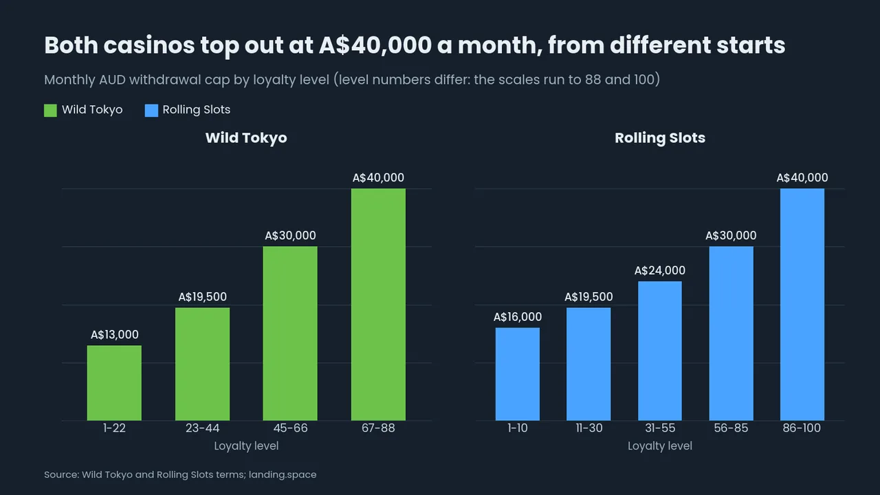 Bar charts of monthly withdrawal caps by loyalty level: Wild Tokyo A$13,000, A$19,500, A$30,000, A$40,000; Rolling Slots A$16,000, A$19,500, A$24,000, A$30,000, A$40,000.