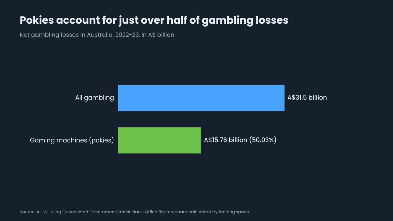 Bar chart of net gambling losses in Australia in 2022-23: A$31.5 billion in total, of which A$15.76 billion, or 50.03%, was lost on gaming machines (AIHW figures).