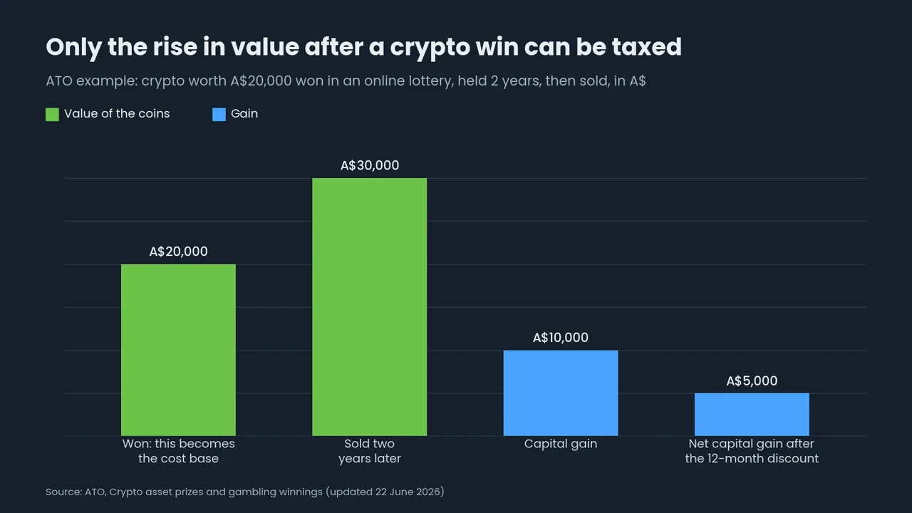 Bar chart of the ATO crypto example: A$20,000 cost base when won, A$30,000 sale price two years later, A$10,000 capital gain and A$5,000 net capital gain after the 12-month discount.