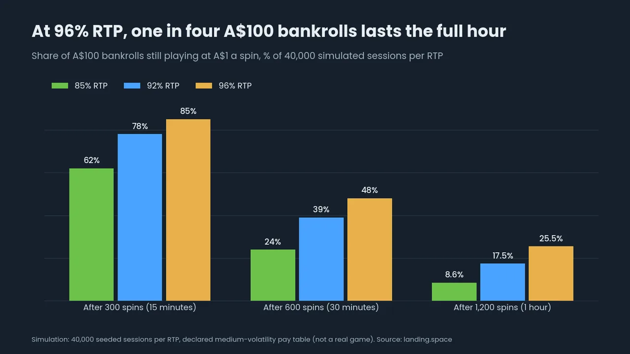 Grouped bar chart of A$100 bankrolls still playing at A$1 a spin at 85%, 92% and 96% RTP: 62%, 78%, 85% after 300 spins; 24%, 39%, 48% after 600; 8.6%, 17.5%, 25.5% after 1,200.