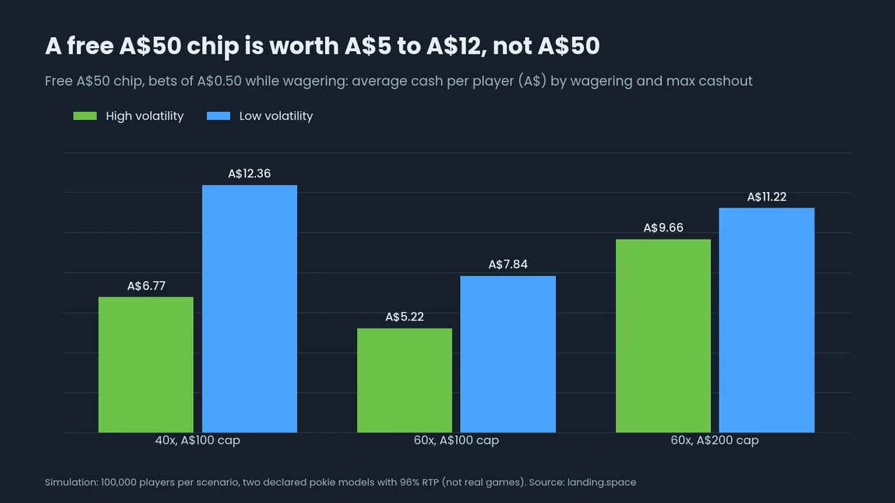 Bar chart: a free 50 dollar chip is worth 6.77 to 12.36 Australian dollars at 40x wagering with a 100 dollar cap, 5.22 to 7.84 dollars at 60x with a 100 dollar cap and 9.66 to 11.22 dollars at 60x with a 200 dollar cap