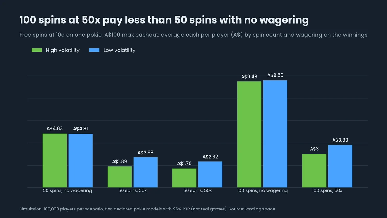 Bar chart: 50 free spins at 10 cents are worth 4.81 to 4.83 Australian dollars with no wagering, 1.89 to 2.68 dollars at 35x and 1.70 to 2.32 dollars at 50x, while 100 spins are worth 9.48 to 9.60 dollars with no wagering and 3.00 to 3.80 dollars at 50x