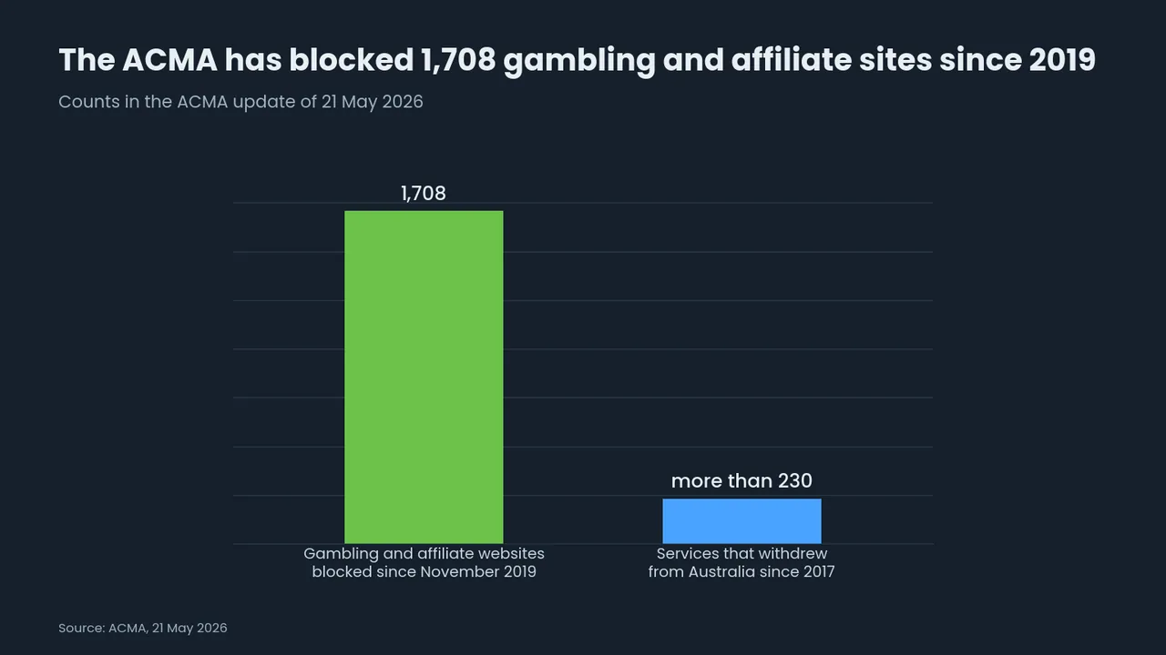 Bar chart from the ACMA update of 21 May 2026: 1,708 gambling and affiliate websites blocked since November 2019, against more than 230 services that withdrew from Australia since 2017.