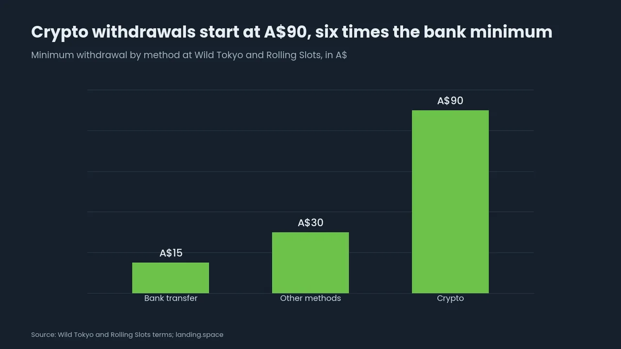 Bar chart of minimum withdrawals at Wild Tokyo and Rolling Slots: A$15 by bank transfer, A$30 by other methods and A$90 in crypto, six times the bank transfer minimum.