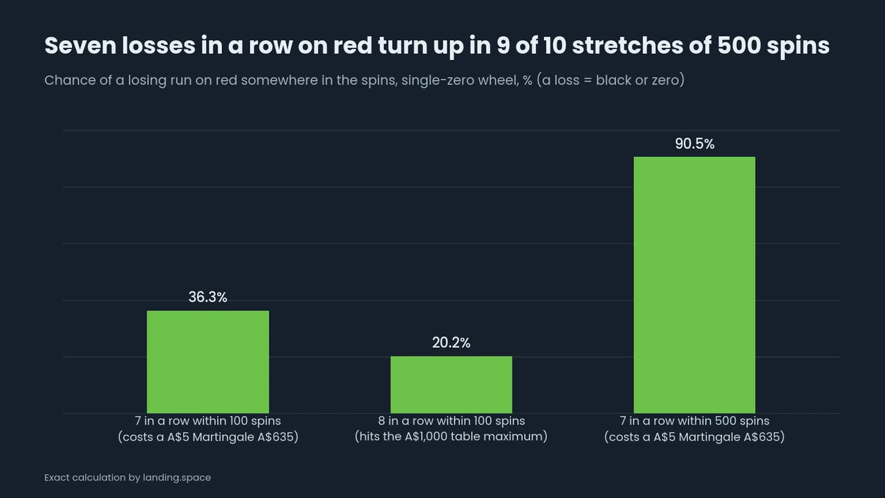 Bar chart of the exact chance of a losing run on red on a single-zero wheel: 7 in a row within 100 spins 36.3%, 8 in a row within 100 spins 20.2%, 7 in a row within 500 spins 90.5%.