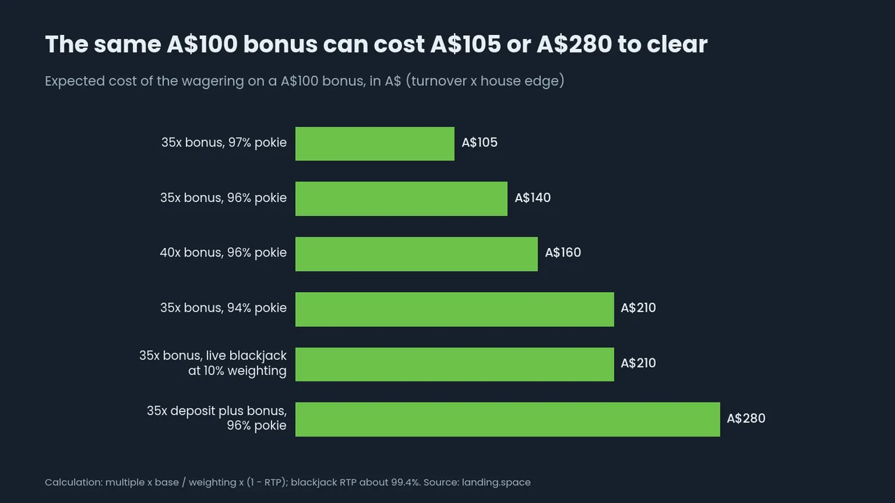 Bar chart of the expected cost of clearing a A$100 bonus: A$105 at 35x on a 97% pokie, A$140 on 96%, A$160 at 40x, A$210 on 94% or blackjack at 10%, A$280 on deposit plus bonus.