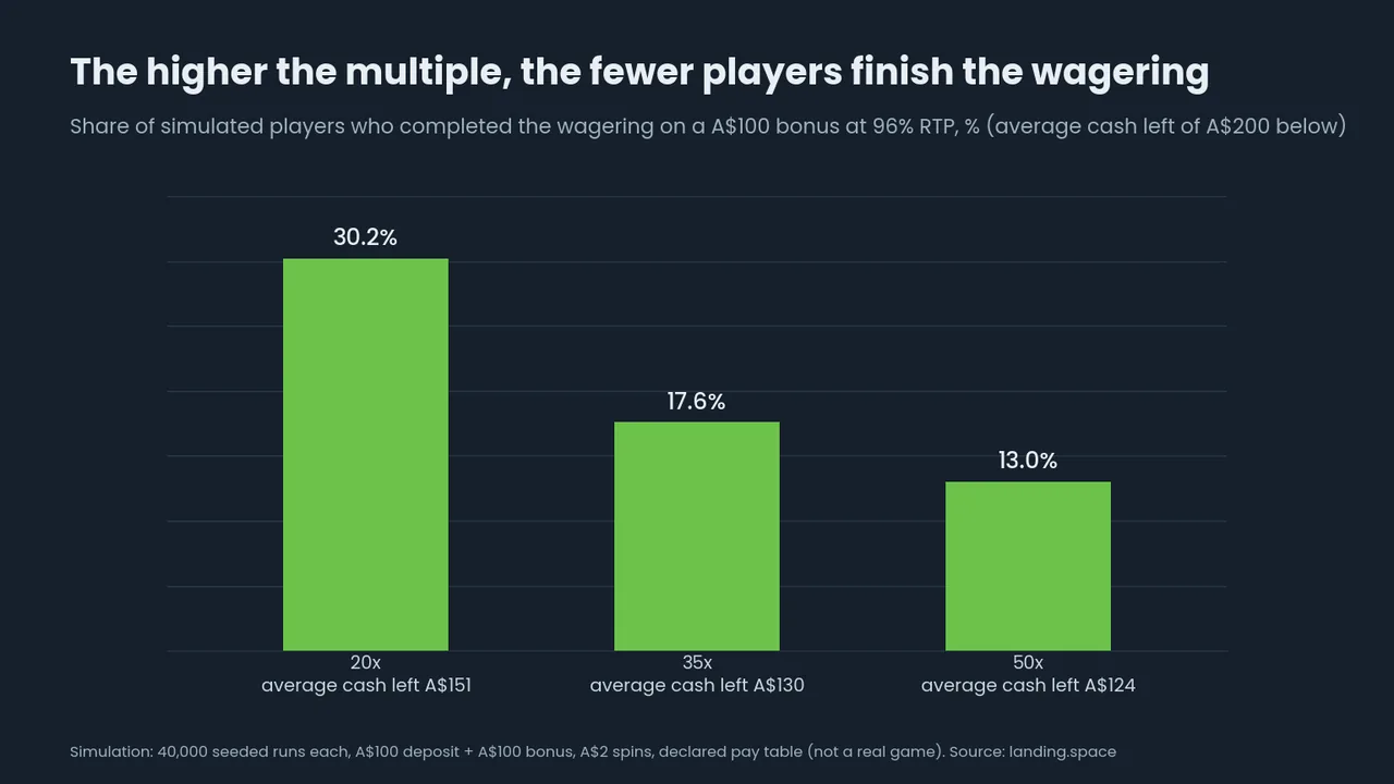 Bar chart of simulated players who completed the wagering on a A$100 bonus at 96% RTP: 30.2% at 20x, 17.6% at 35x and 13.0% at 50x, with average cash left of A$151, A$130 and A$124.