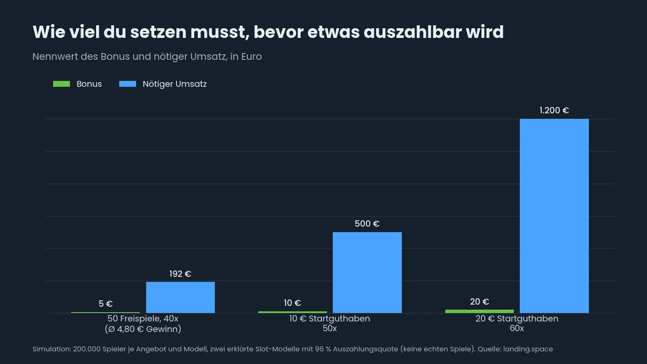 Balkendiagramm: Bonus und nötiger Umsatz, 192 Euro, 500 Euro und 1.200 Euro