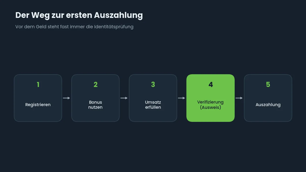 Ablaufdiagramm in fünf Schritten von der Registrierung bis zur Auszahlung, die Verifizierung hervorgehoben