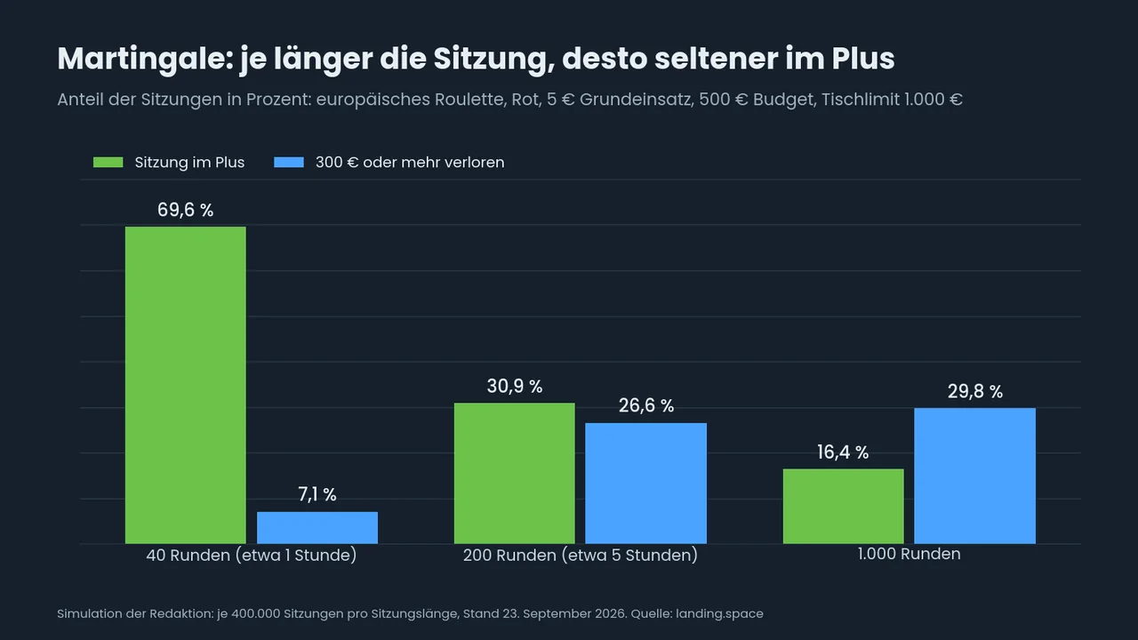 Säulendiagramm zur Martingale-Simulation: Sitzungen im Plus fallen von 69,6 % nach 40 Runden auf 16,4 % nach 1.000 Runden, Verluste ab 300 Euro steigen von 7,1 auf 29,8 %.