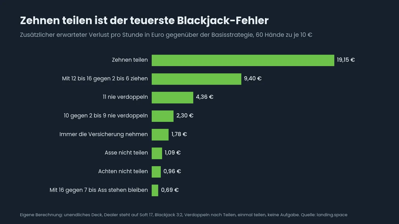 Balkendiagramm der Zusatzkosten von Blackjack-Fehlern pro Stunde bei 60 Händen zu 10 Euro: Zehnen teilen 19,15 Euro, mit 12 bis 16 gegen 2 bis 6 ziehen 9,40 Euro, bis 0,69 Euro.