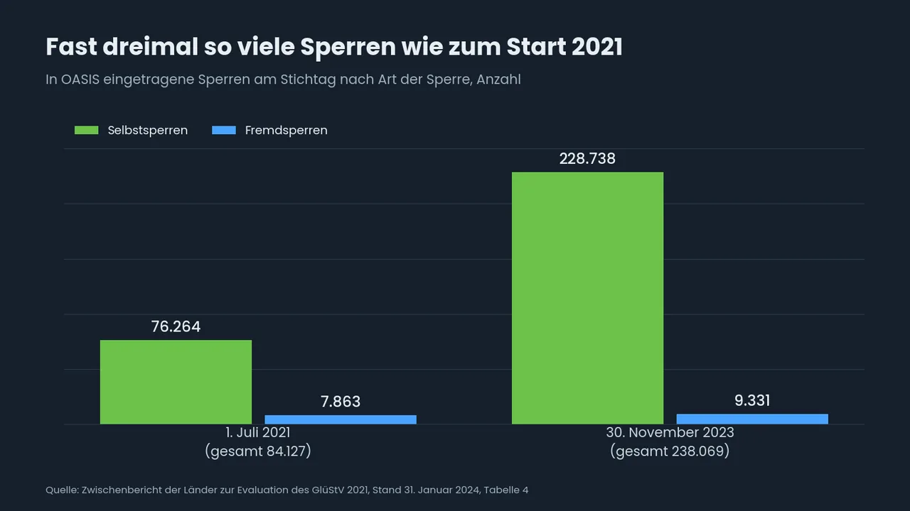 Säulendiagramm der OASIS-Sperren: am 1. Juli 2021 76.264 Selbst- und 7.863 Fremdsperren, am 30. November 2023 228.738 Selbst- und 9.331 Fremdsperren.