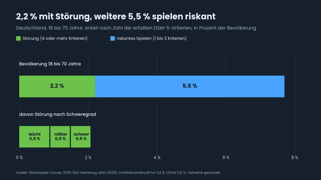 Gestapelter Balken aus dem Glücksspiel-Survey 2025: 2,2 % der 18- bis 70-Jährigen mit Störung, davon 0,9 % leicht, 0,6 % mittel, 0,6 % schwer, dazu 5,5 % riskantes Spielen.