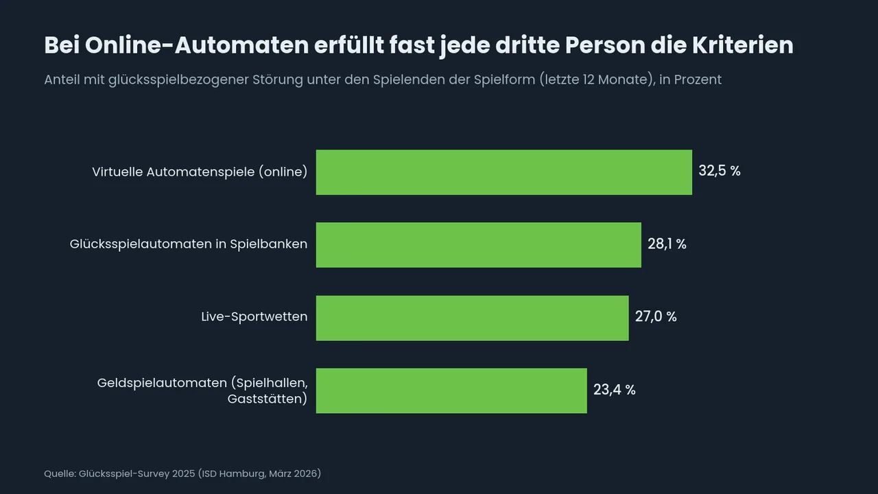 Balkendiagramm zum Anteil mit Störung unter Spielenden: virtuelle Automatenspiele 32,5 %, Automaten in Spielbanken 28,1 %, Live-Sportwetten 27,0 %, Geldspielautomaten 23,4 %.