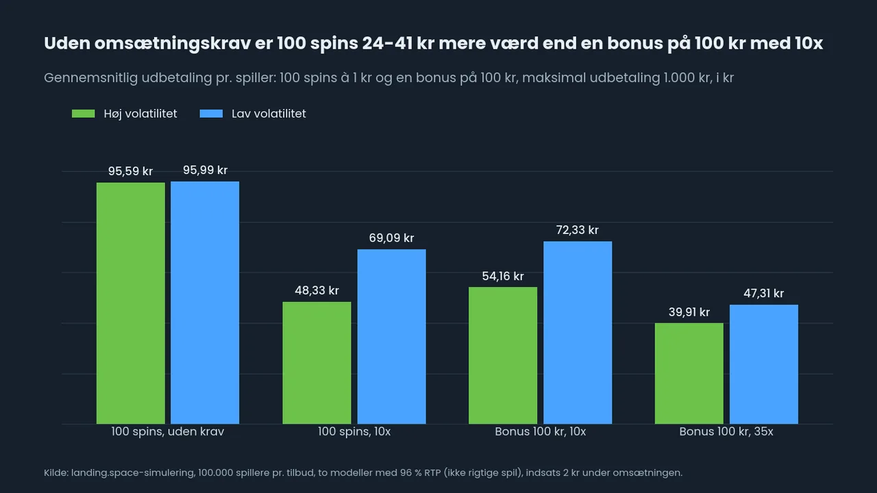 Søjlediagram: 100 spins uden omsætningskrav er værd 95,59 og 95,99 kr, 100 spins med 10x 48,33 og 69,09 kr, en bonus på 100 kr med 10x 54,16 og 72,33 kr og med 35x 39,91 og 47,31 kr