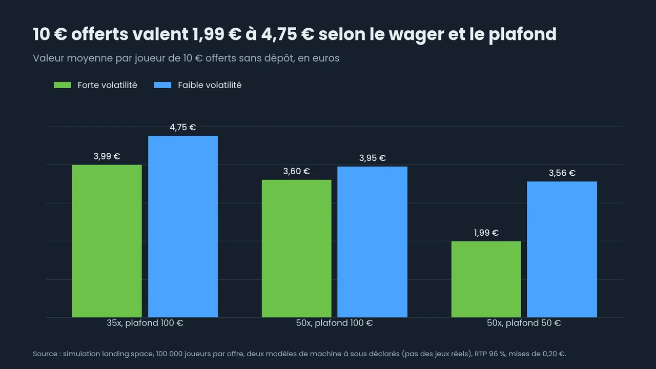 Graphique en barres : 10 € offerts sans dépôt valent en moyenne 3,99 € et 4,75 € à 35x avec un plafond de 100 €, 3,60 € et 3,95 € à 50x avec un plafond de 100 €, 1,99 € et 3,56 € à 50x avec un plafond de 50 €