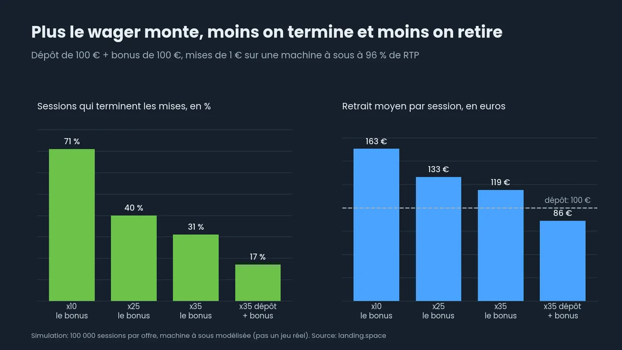 Deux graphiques en barres: de x10 à x35 dépôt + bonus, les sessions qui terminent les mises passent de 71 % à 17 % et le retrait moyen de 163 € à 86 €, sous le dépôt de 100 €.