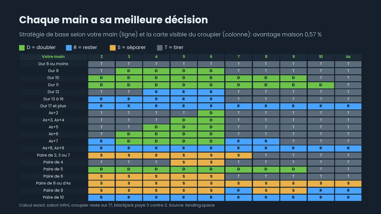 Tableau de stratégie de base au blackjack en couleurs: doubler, rester, séparer ou tirer pour chaque main face à la carte du croupier de 2 à As, avantage maison 0,57 %.