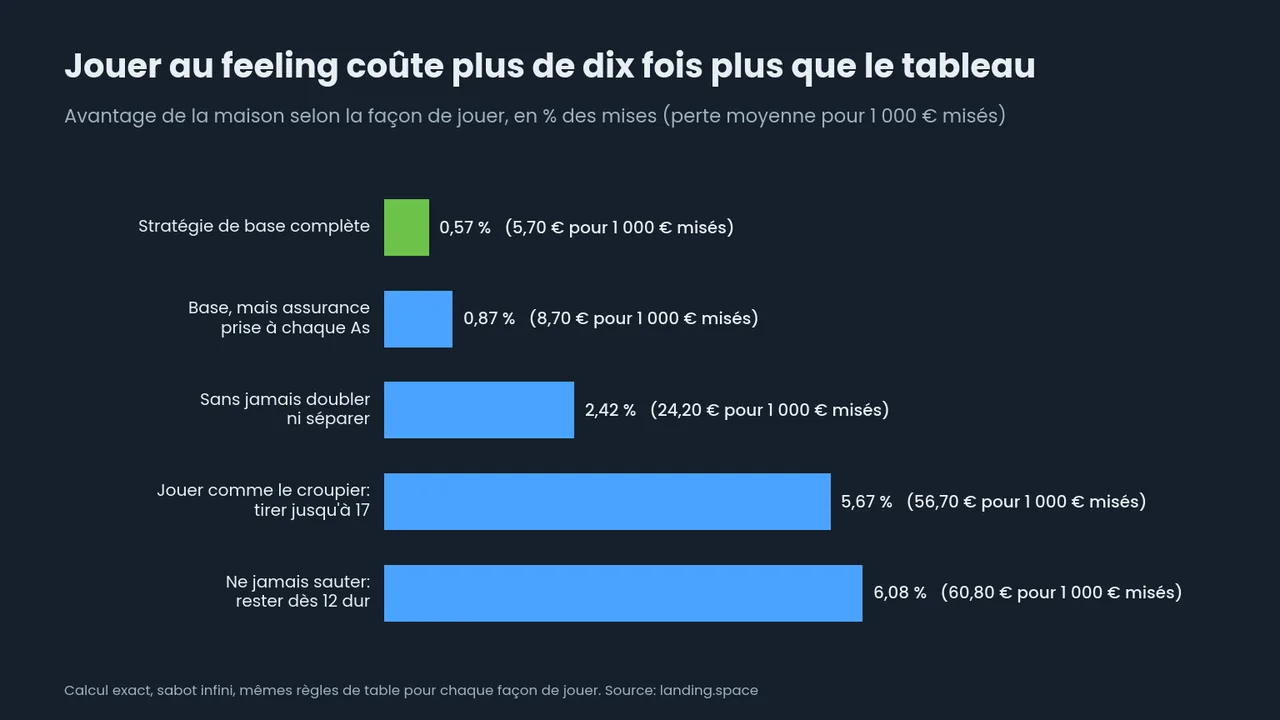 Barres horizontales de l'avantage maison selon la façon de jouer: 0,57 % avec la stratégie de base, 0,87 % avec l'assurance, 2,42 % sans doubler, 5,67 % comme le croupier, 6,08 % sans jamais sauter.