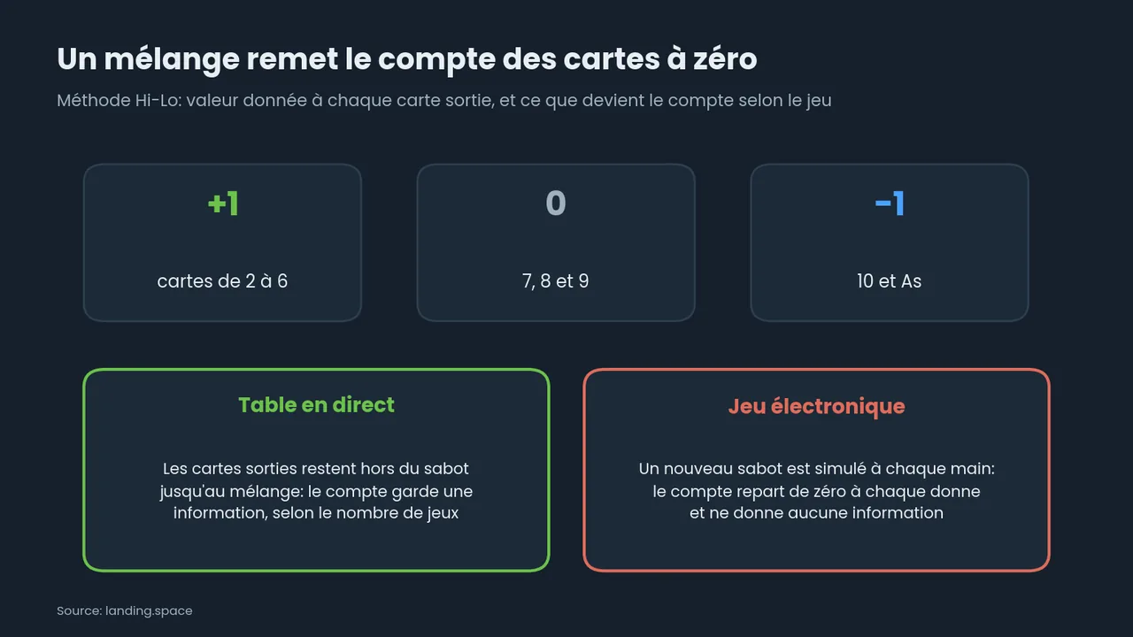 Schéma du comptage Hi-Lo: +1 pour les cartes de 2 à 6, 0 pour 7, 8 et 9, -1 pour 10 et As; le compte garde une information en direct mais repart de zéro si le sabot est rebattu à chaque main.