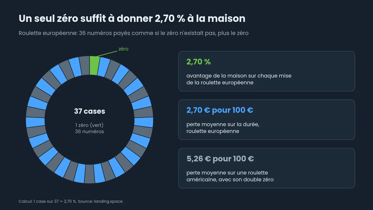 Roue européenne en anneau de 37 cases avec un seul zéro vert, et trois chiffres: 2,70 % d'avantage maison, 2,70 € perdus pour 100 € misés en européenne, 5,26 € en américaine.