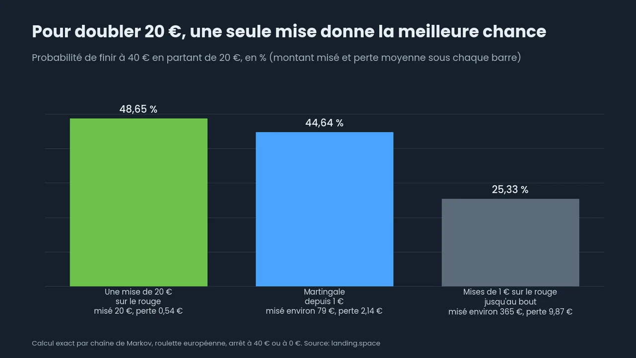 Trois barres: probabilité de passer de 20 € à 40 €, 48,65 % en une mise, 44,64 % en martingale et 25,33 % en mises de 1 €, avec des pertes moyennes de 0,54 €, 2,14 € et 9,87 €.