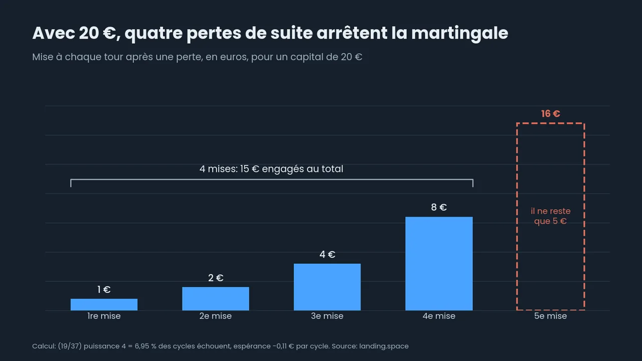 Barres des mises de la martingale avec 20 €: 1, 2, 4 et 8 €, soit 15 € engagés, puis une 5e mise de 16 € en pointillés rouges que les 5 € restants ne couvrent pas.
