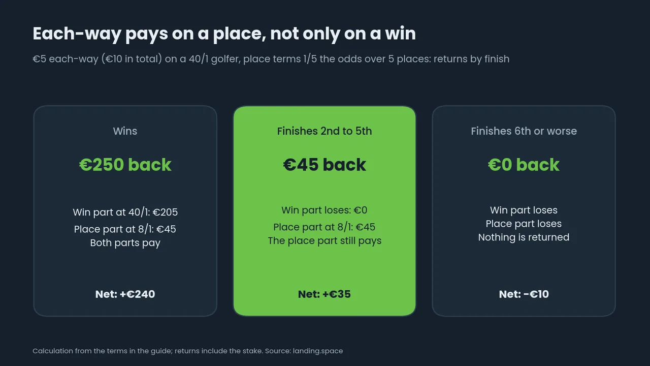 Three cards for a €5 each-way bet on a 40/1 golfer at 1/5 odds over 5 places: a win returns €250, a 2nd to 5th finish returns €45 from the place part, 6th or worse returns €0.
