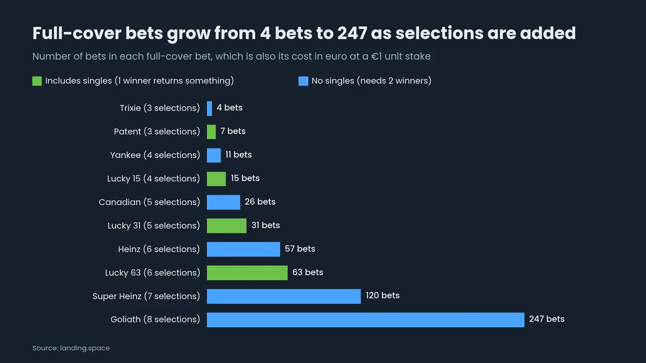 Bar chart of bets per full-cover bet: Trixie 4, Patent 7, Yankee 11, Lucky 15 15, Canadian 26, Lucky 31 31, Heinz 57, Lucky 63 63, Super Heinz 120 and Goliath 247.