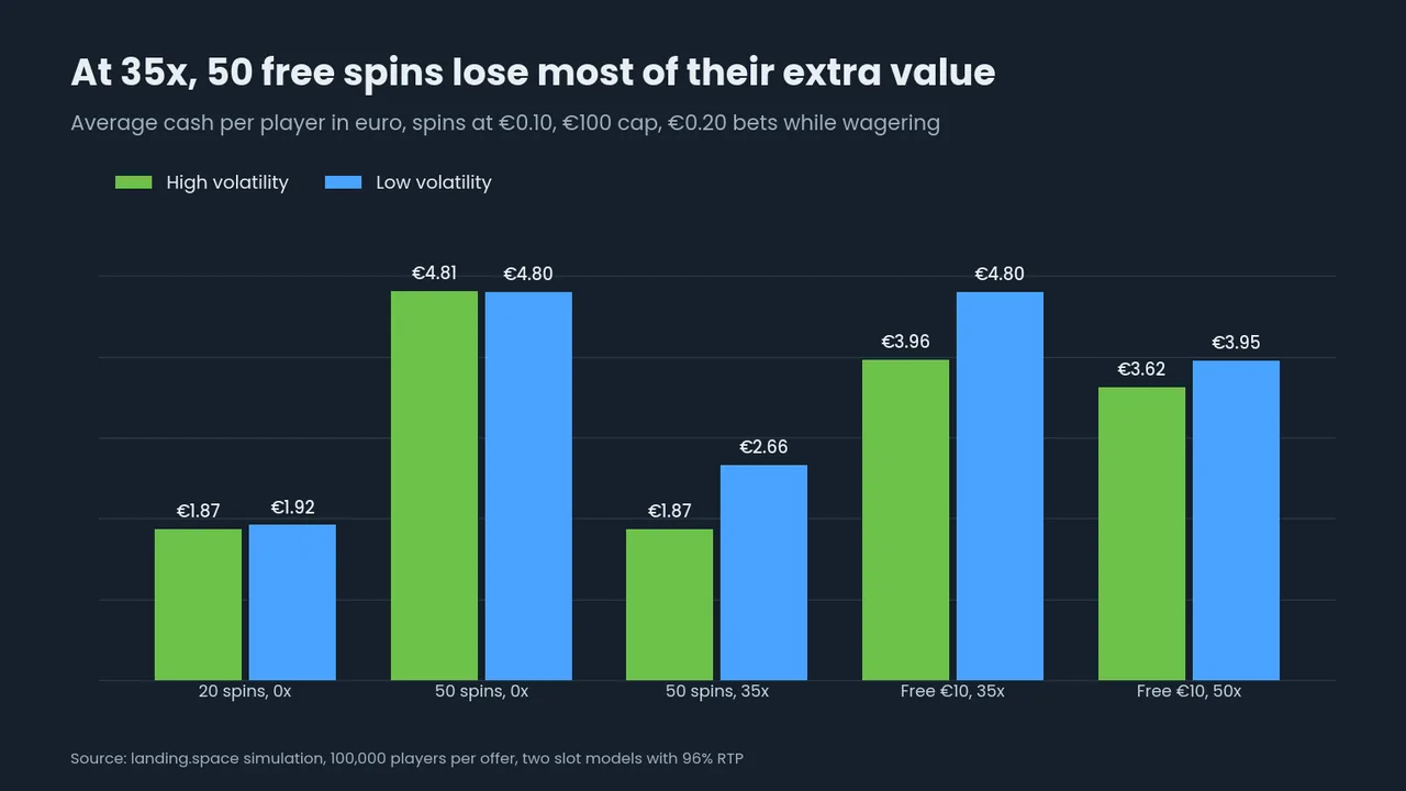 Bar chart: 20 wager-free spins pay 1.87 to 1.92 euro, 50 wager-free spins 4.80 to 4.81 euro, 50 spins at 35x 1.87 to 2.66 euro, a free 10 euro at 35x 3.96 to 4.80 euro and at 50x 3.62 to 3.95 euro