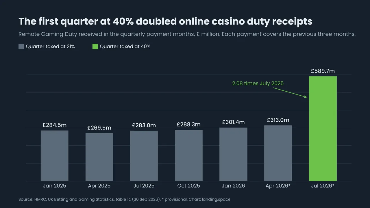 Bar chart of Remote Gaming Duty receipts in the main payment months from January 2025 to July 2026: between 269 and 313 million pounds each quarter, then 590 million pounds in July 2026, the first payment at the 40 percent rate
