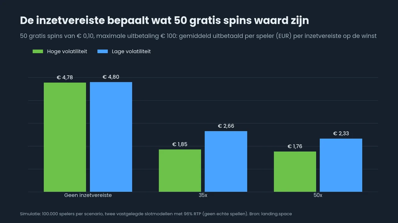 Staafdiagram: 50 gratis spins van 0,10 euro zijn gemiddeld 4,78 tot 4,80 euro waard zonder inzetvereiste, 1,85 tot 2,66 euro bij 35x en 1,76 tot 2,33 euro bij 50x
