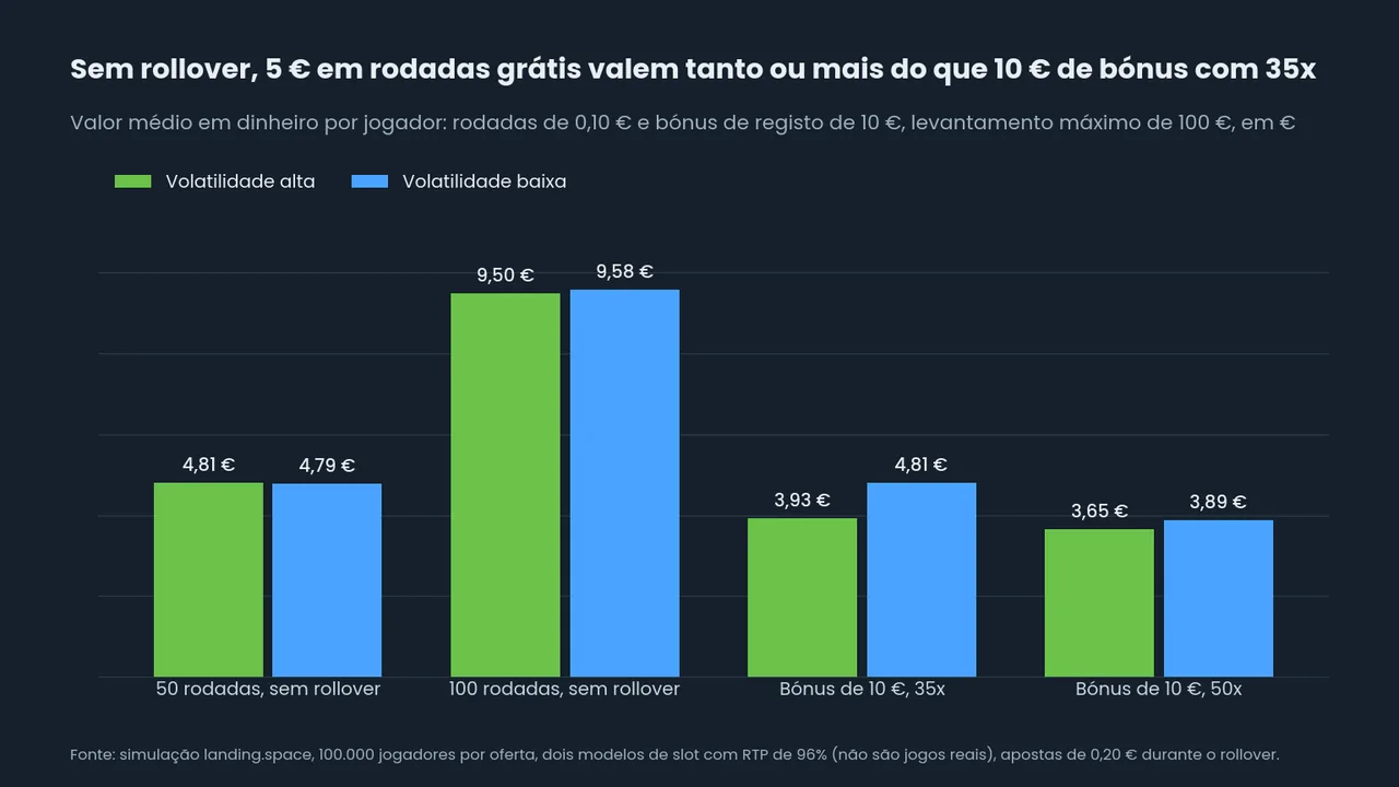 Gráfico de barras: 50 rodadas grátis sem rollover valem 4,81 e 4,79 euros, 100 rodadas sem rollover 9,50 e 9,58 euros, um bónus de 10 euros com 35x vale 3,93 e 4,81 euros e com 50x 3,65 e 3,89 euros