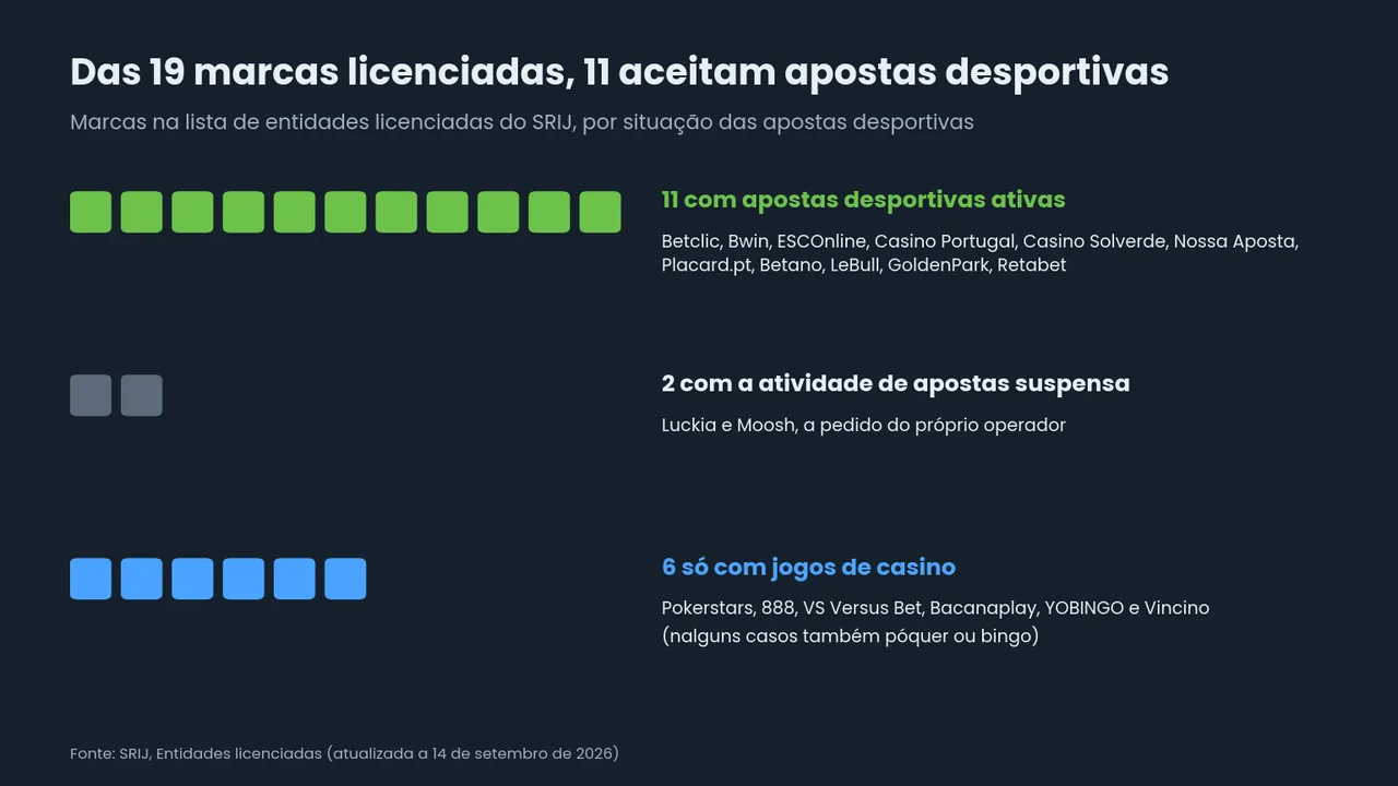 Gráfico de quadrados das 19 marcas na lista do SRIJ: 11 com apostas desportivas ativas, 2 com apostas suspensas (Luckia e Moosh) e 6 só com jogos de casino, com os nomes de cada grupo.