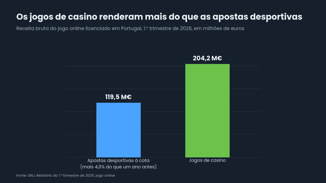 Gráfico de barras da receita bruta do jogo online no 1.º trimestre de 2026: 119,5 milhões de euros nas apostas desportivas à cota e 204,2 milhões nos jogos de casino, segundo o SRIJ.