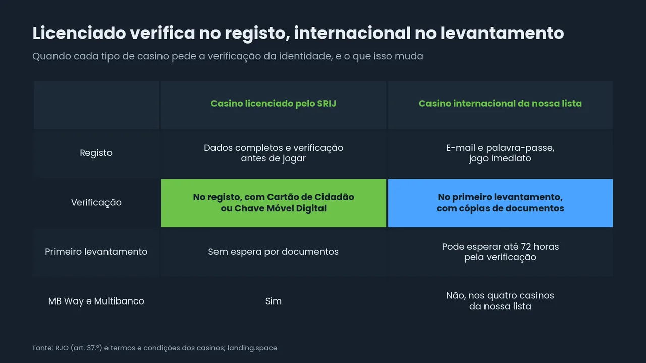 Tabela que compara casino licenciado pelo SRIJ e casino internacional: verificação no registo ou no primeiro levantamento, espera até 72 horas e MB Way e Multibanco só no licenciado.