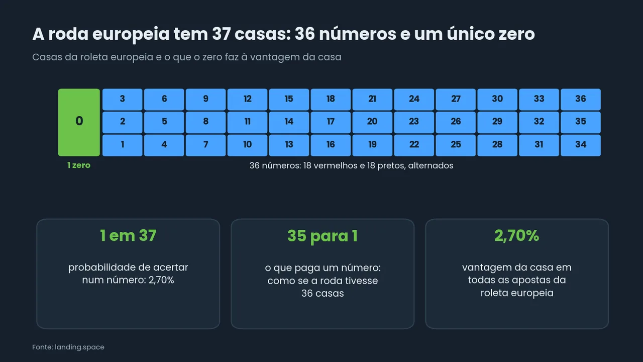 Diagrama das 37 casas da roleta europeia, o zero e os números de 1 a 36, com três cartões: probabilidade de 1 em 37, pagamento de 35 para 1 e vantagem da casa de 2,70%.
