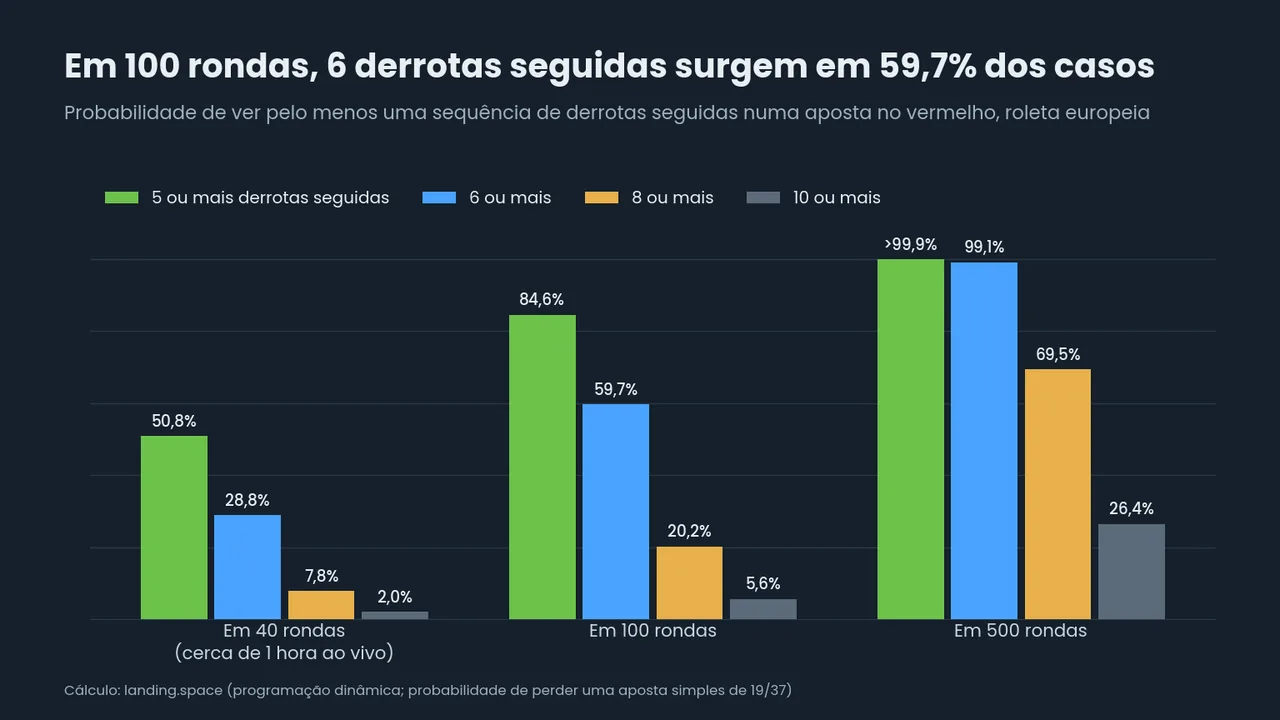 Barras agrupadas da probabilidade de ver 5, 6, 8 ou 10 derrotas seguidas no vermelho em 40, 100 e 500 rondas; por exemplo, 6 ou mais em 28,8%, 59,7% e 99,1% das sessões.
