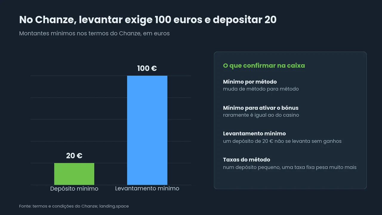 Barras dos montantes mínimos no Chanze, 20 euros para depositar e 100 euros para levantar, ao lado de uma lista do que confirmar na caixa: mínimo por método, do bónus, de levantamento e taxas.