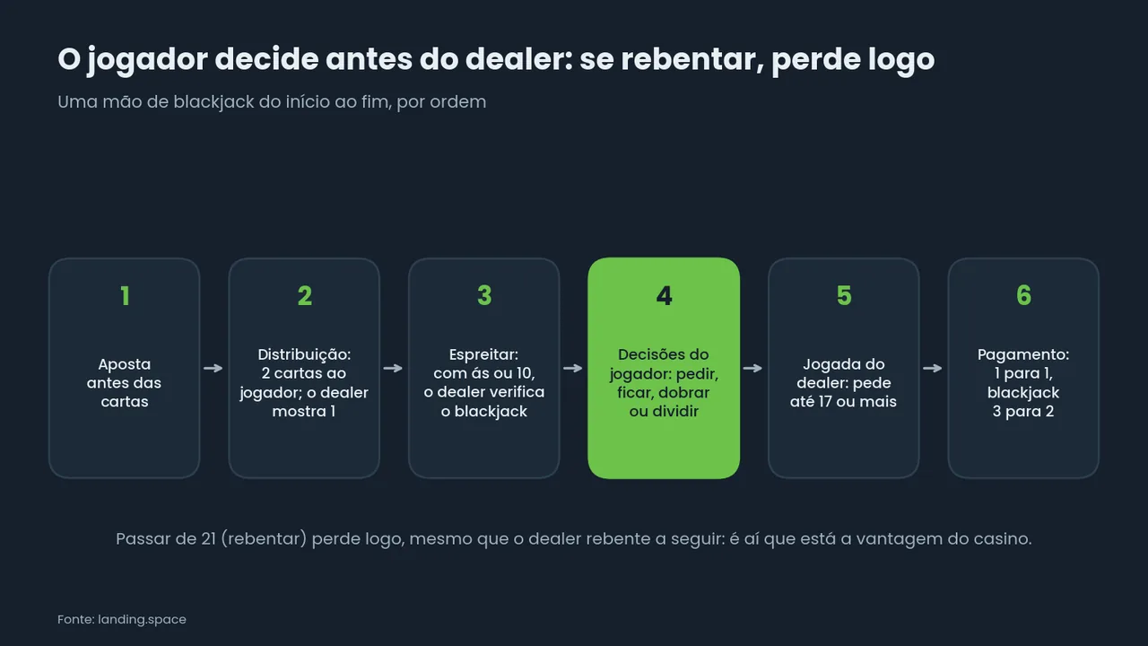 Fluxo em seis passos de uma mão de blackjack: aposta, distribuição, espreitar, decisões do jogador, jogada do dealer até 17 e pagamento de 1 para 1 ou 3 para 2 no blackjack.
