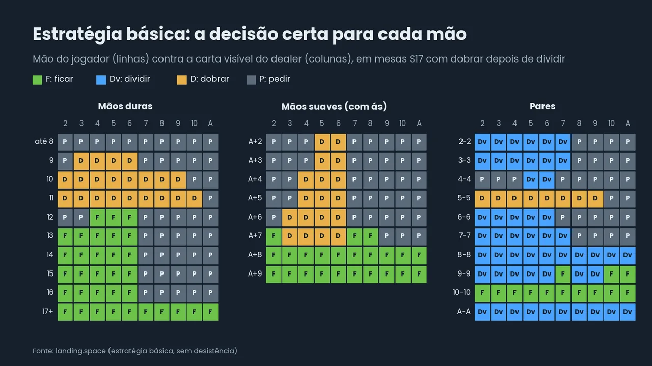 Grelha da estratégia básica do blackjack para mãos duras, suaves e pares contra a carta do dealer de 2 a ás, com cores para ficar, dividir, dobrar e pedir, em mesas S17.