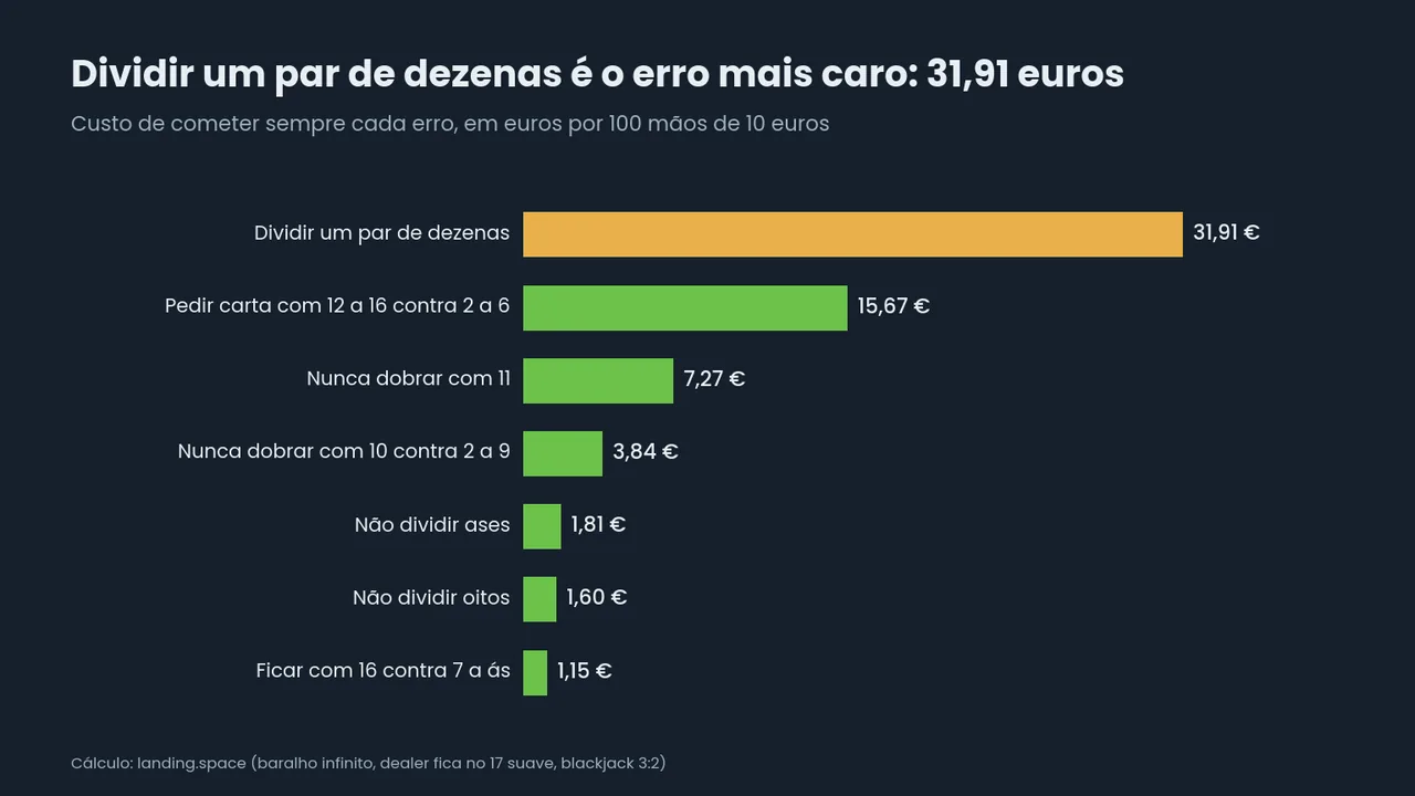 Barras horizontais do custo de sete erros por 100 mãos de 10 euros: dividir dezenas custa 31,91 euros, pedir com 12 a 16 contra 2 a 6 custa 15,67 e ficar com 16 contra 7 a ás 1,15.