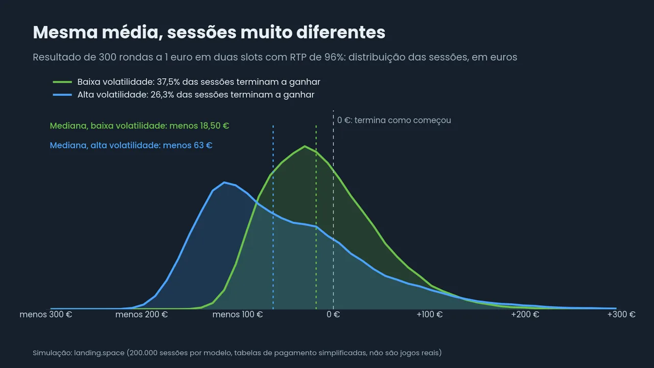 Curvas simuladas do resultado de 300 rondas a 1 euro em duas slots de 96%: mediana de menos 18,50 euros e 37,5% de sessões a ganhar em baixa volatilidade, menos 63 euros e 26,3% em alta.