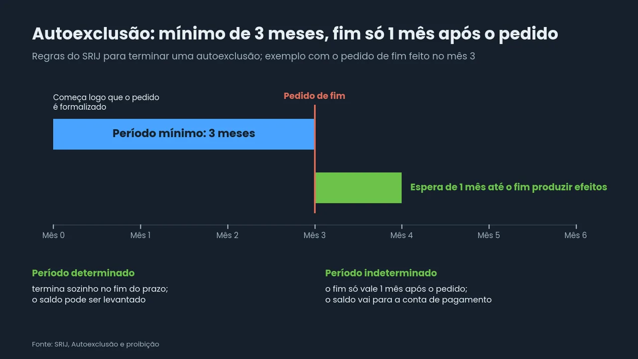 Linha do tempo da autoexclusão do SRIJ: período mínimo de 3 meses e, depois do pedido de fim, mais 1 mês até produzir efeitos, com as regras do saldo para cada tipo de período.