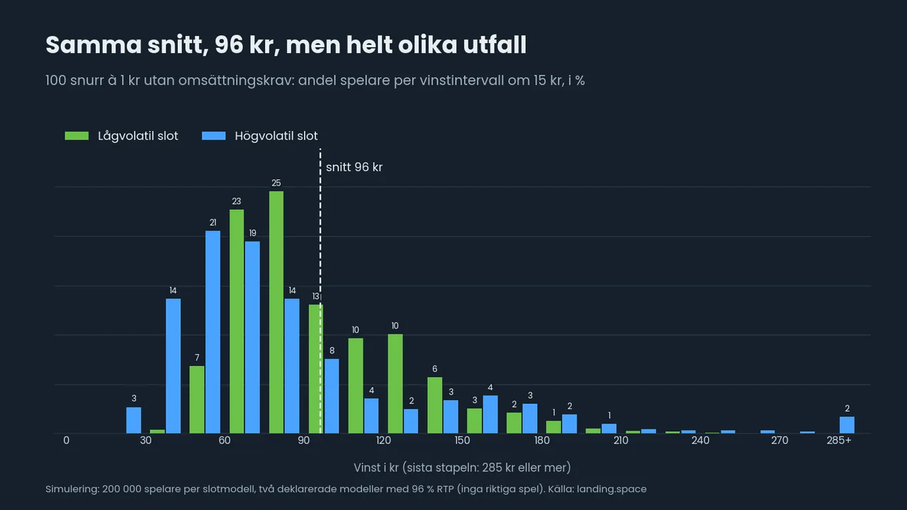 Stapeldiagram över utfallet av 100 snurr à 1 kr i steg om 15 kr: lågvolatil slot ger åtta av tio spelare 60 till 140 kr, högvolatil är mer utspridd, båda med snitt 96 kr.